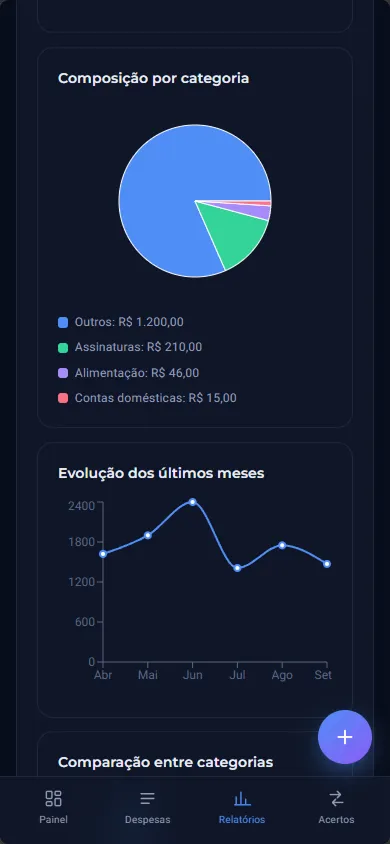 Gráficos do relatório
